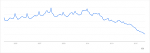 Gráfico google Adwords